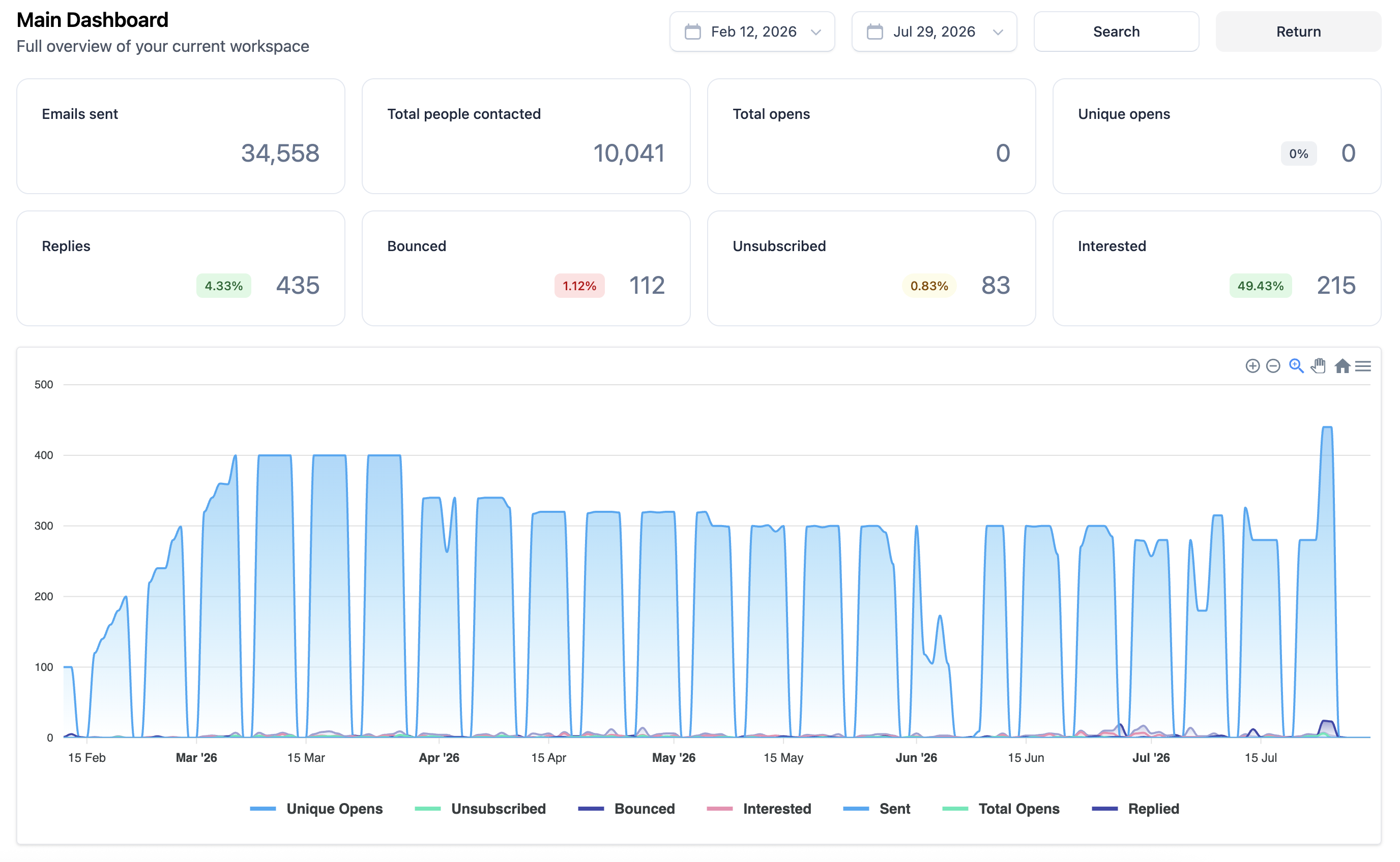 LeverageRx Email Bison workspace dashboard, February 2026 to July 2026